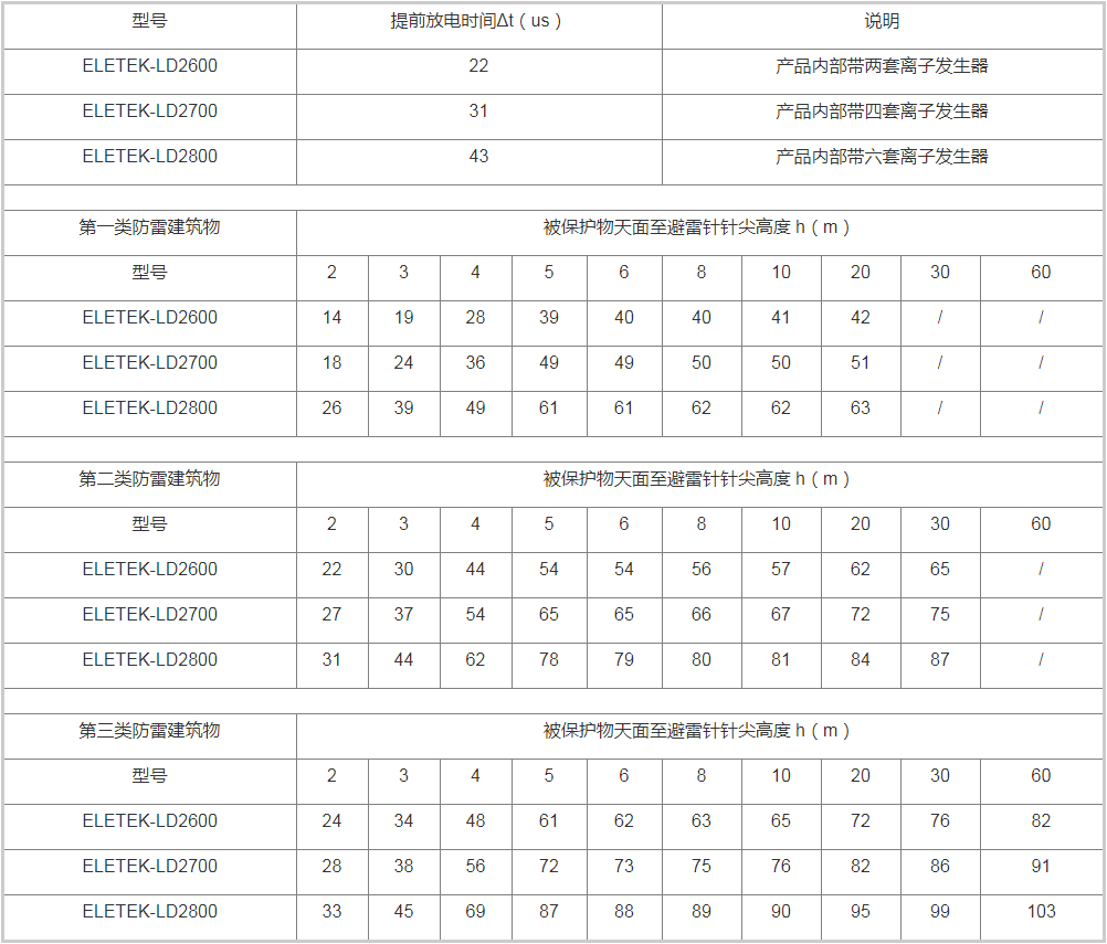 提前預放電避雷針