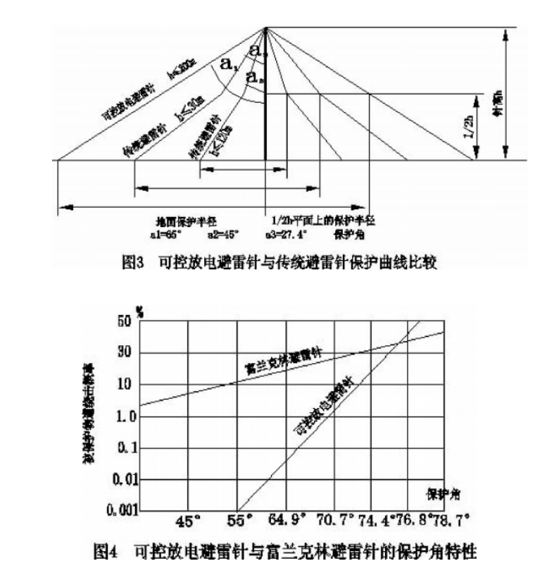 可控放電避雷針