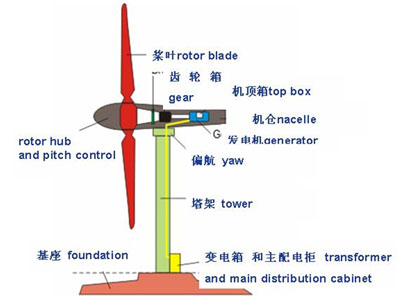 風(fēng)力發(fā)電機結(jié)構(gòu)