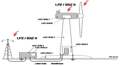 風(fēng)力發(fā)電機雷電分區(qū)