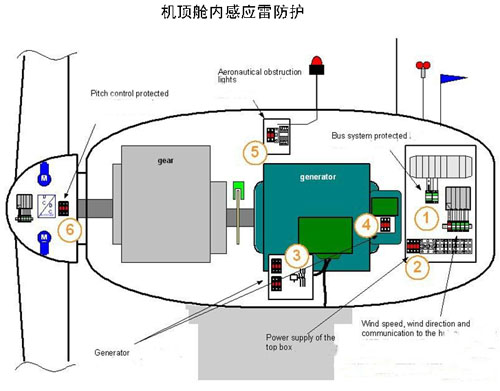 風(fēng)電系統(tǒng)防護位置