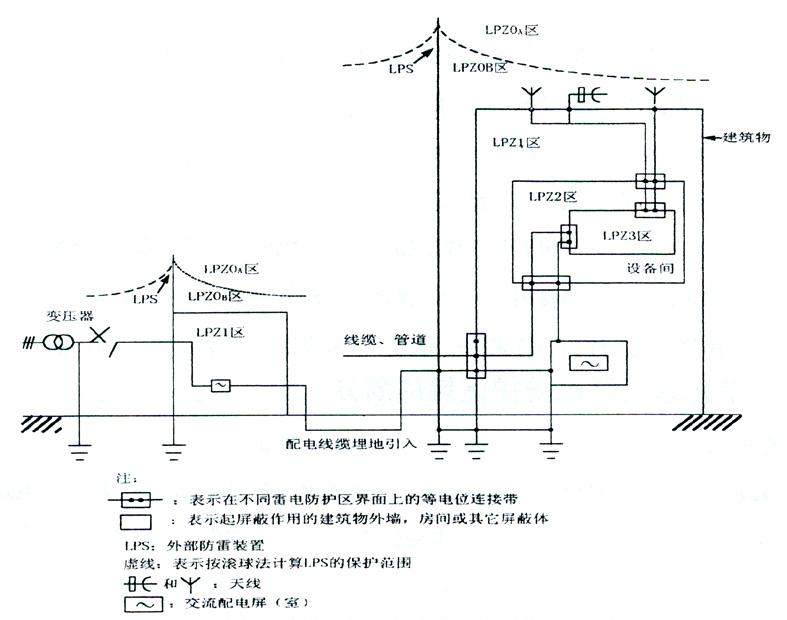  雷電保護(hù)區(qū)域劃分