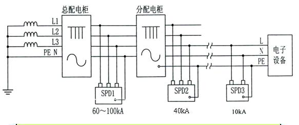 供電系統(tǒng)防雷保護(hù)