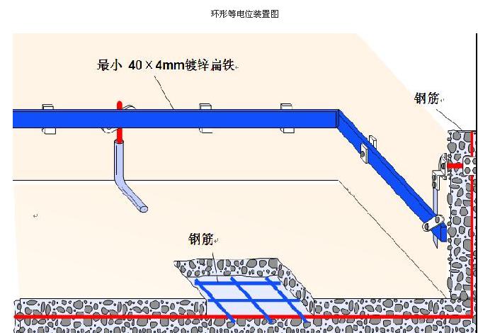 環(huán)形等電位連接圖