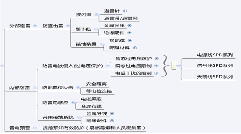 光伏發(fā)電站防雷方案