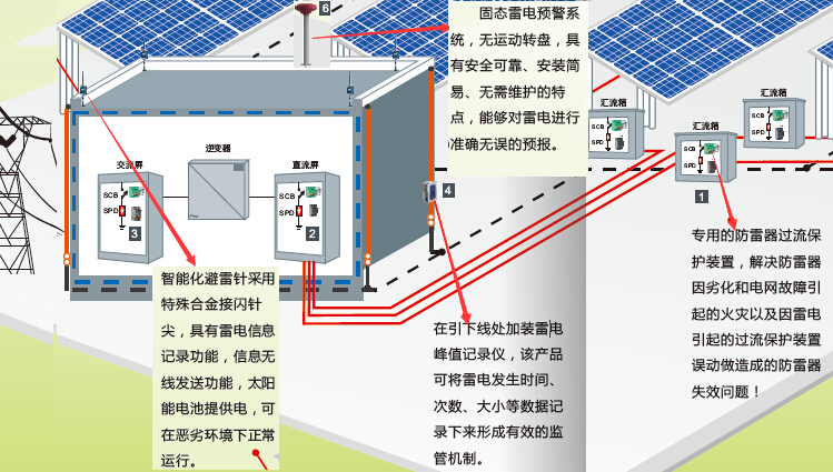 光伏發(fā)電站防雷解決方案