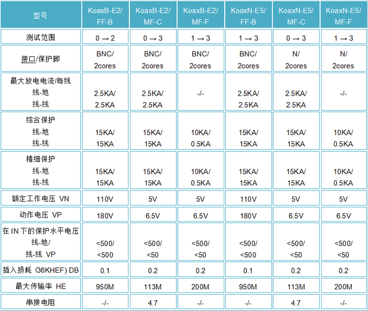 OBO視頻信號防雷器 koaxB-E2/MF-F