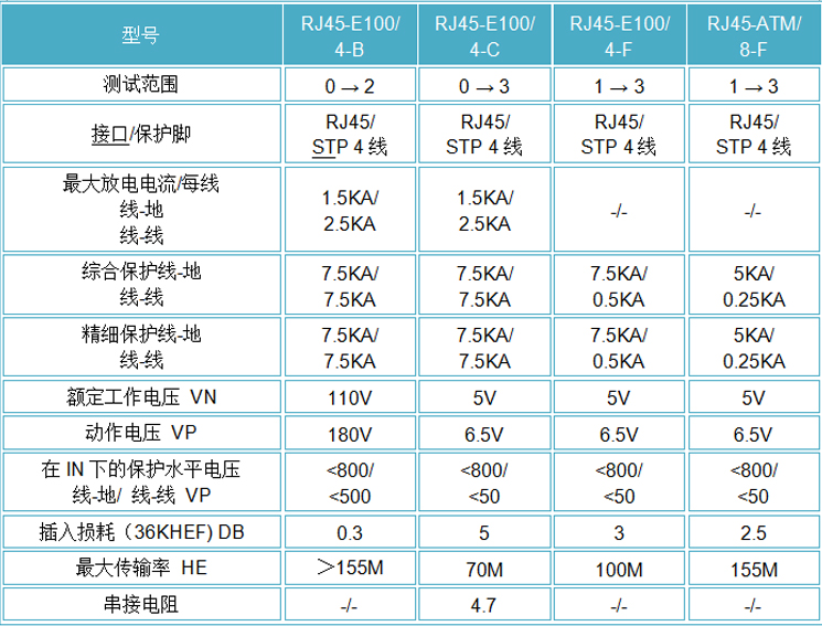 OBO網(wǎng)絡(luò)防雷器 RJ45S-E100/4-F