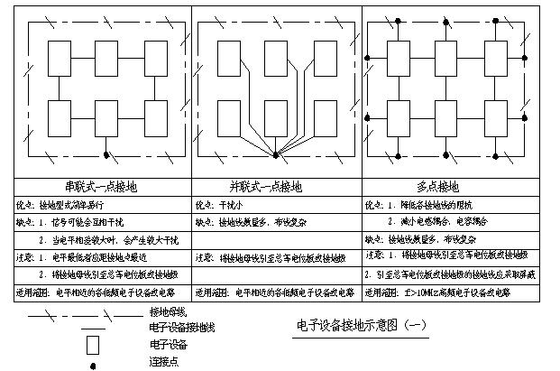 防雷接地之接地分類