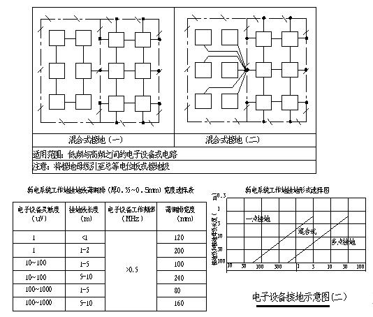 防雷接地之接地分類